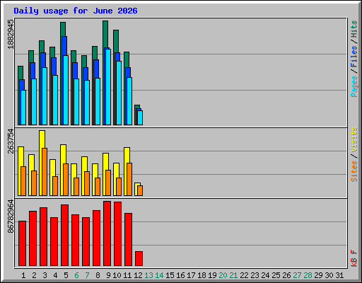 Daily usage for June 2026