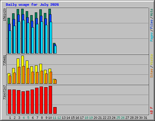 Daily usage for July 2026