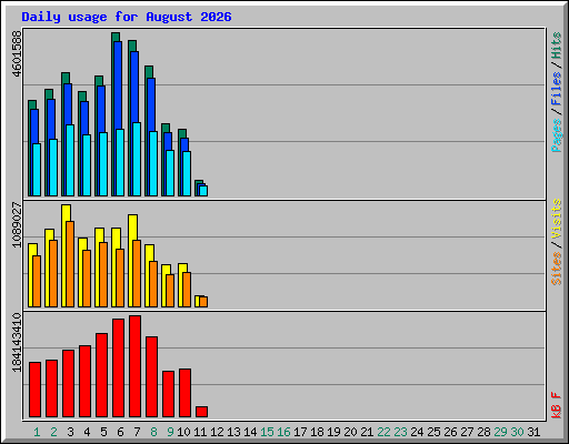 Daily usage for August 2026