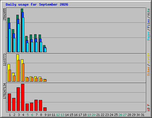 Daily usage for September 2026