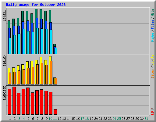Daily usage for October 2026