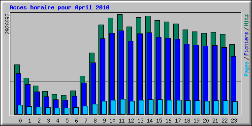 Acces horaire pour April 2010