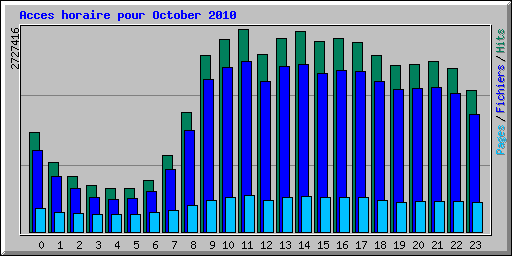 Acces horaire pour October 2010