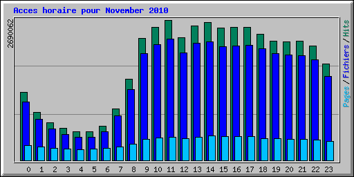 Acces horaire pour November 2010
