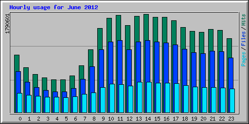 Hourly usage for June 2012