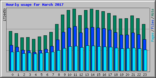 Hourly usage for March 2017