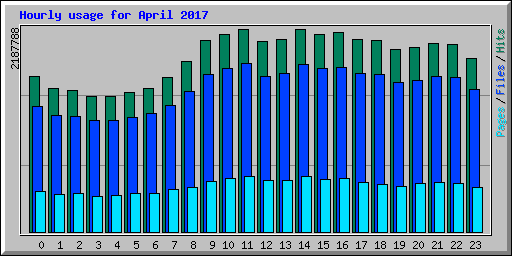 Hourly usage for April 2017