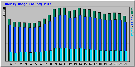 Hourly usage for May 2017