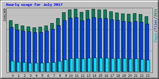 Hourly usage for July 2017