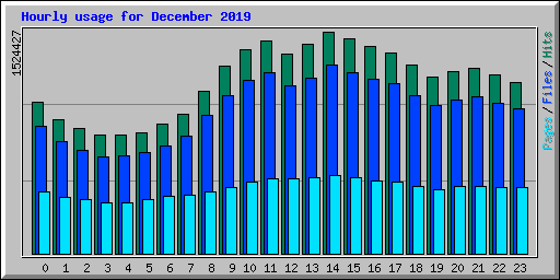 Hourly usage for December 2019