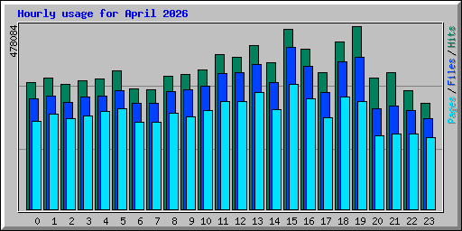Hourly usage for April 2026