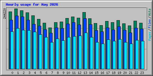 Hourly usage for May 2026