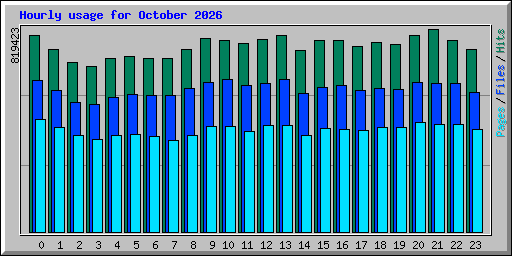 Hourly usage for October 2026