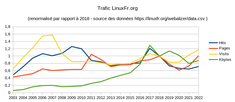 Trafic de LinuxFr.org normalisé, entre 2002 et 2022
