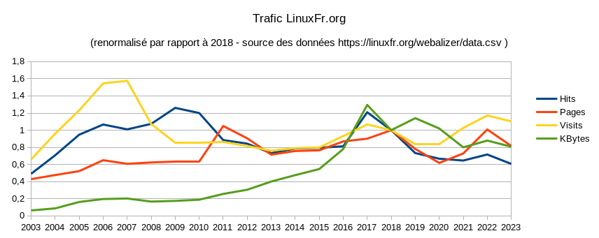 Trafic de LinuxFr.org normalisé, entre 2002 et 2023