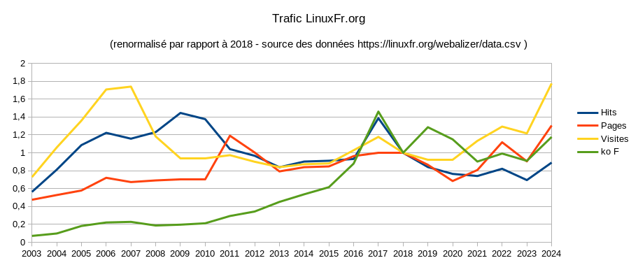 Trafic de LinuxFr.org normalisé, entre 2002 et 2024