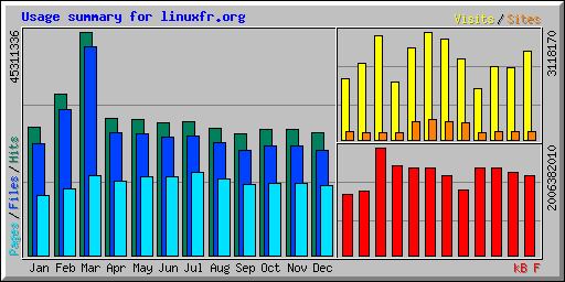 Statistiques Web 2024