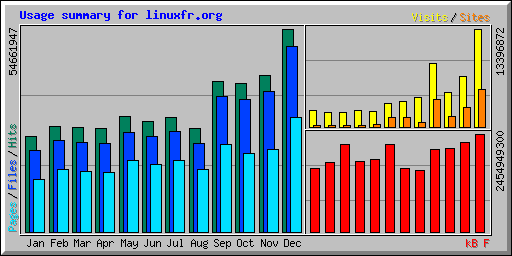 Statistiques Web 2025